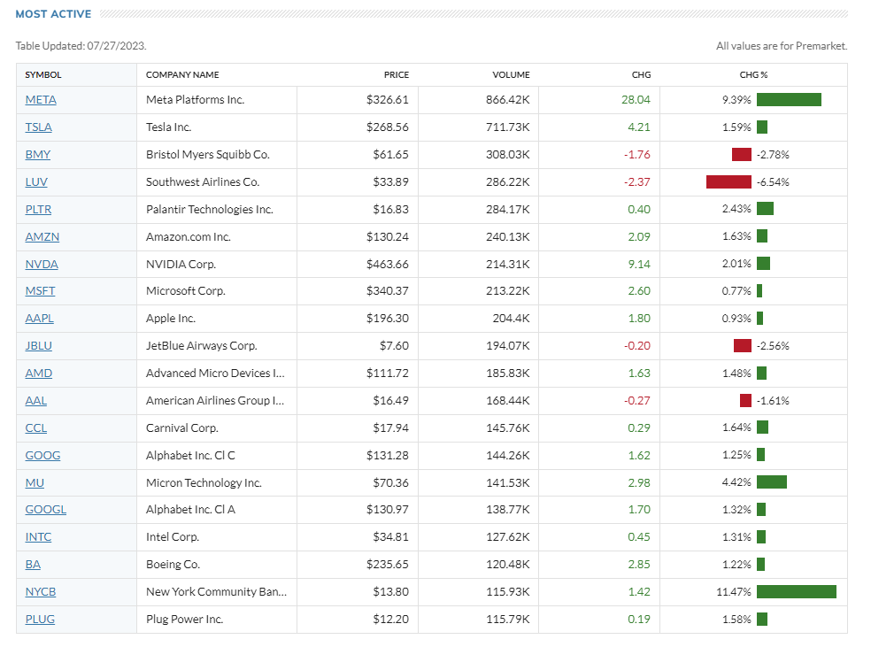 Premarket Most active stock on 27 July 

Long $TSLA with Covered Call       

$BABA $JD $ETSY $AMD $TSLA $ABNB $CVS 

#StocksToBuy #stock #stockmarket #trading #stocktobuy #finances #news #investing #DayTrading https://t.co/ViDlMw0BKD