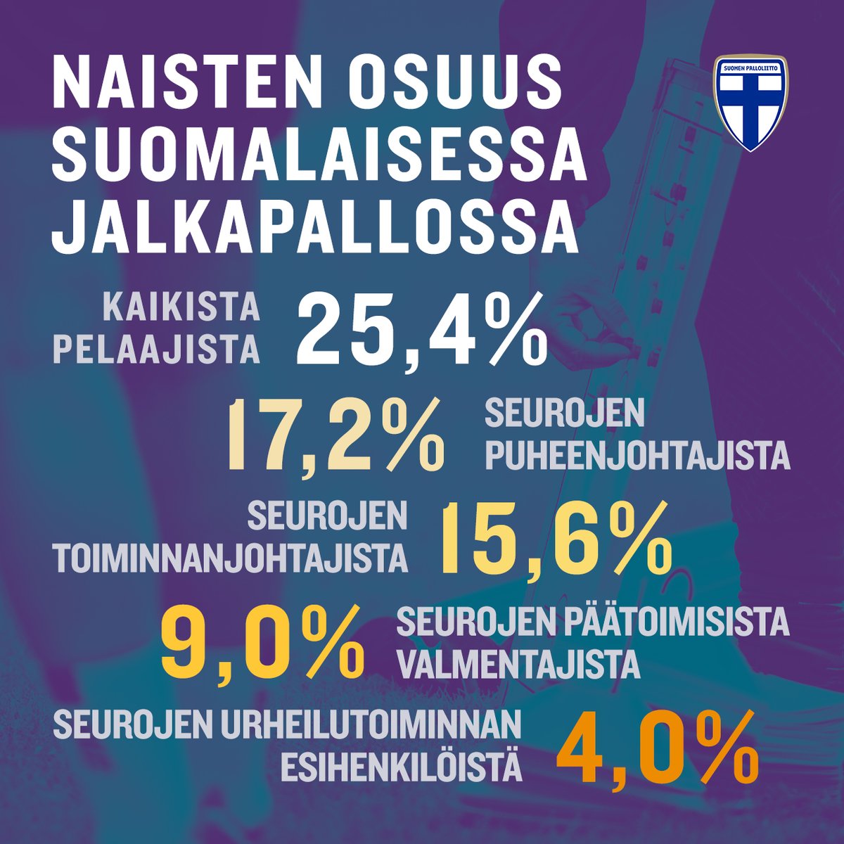 📌  Palloliiton tavoitteena on nostaa naisten ja tyttöjen osallisuutta jalkapallon jokaisessa roolissa vuoteen 2027 mennessä.

Syksyllä 2022 käynnistetty kartoitustyö pohjautuu tyttöjen ja naisten pelaaman jalkapallon ”Kestävää kasvua” -kehitysstrategiaan ⤵️