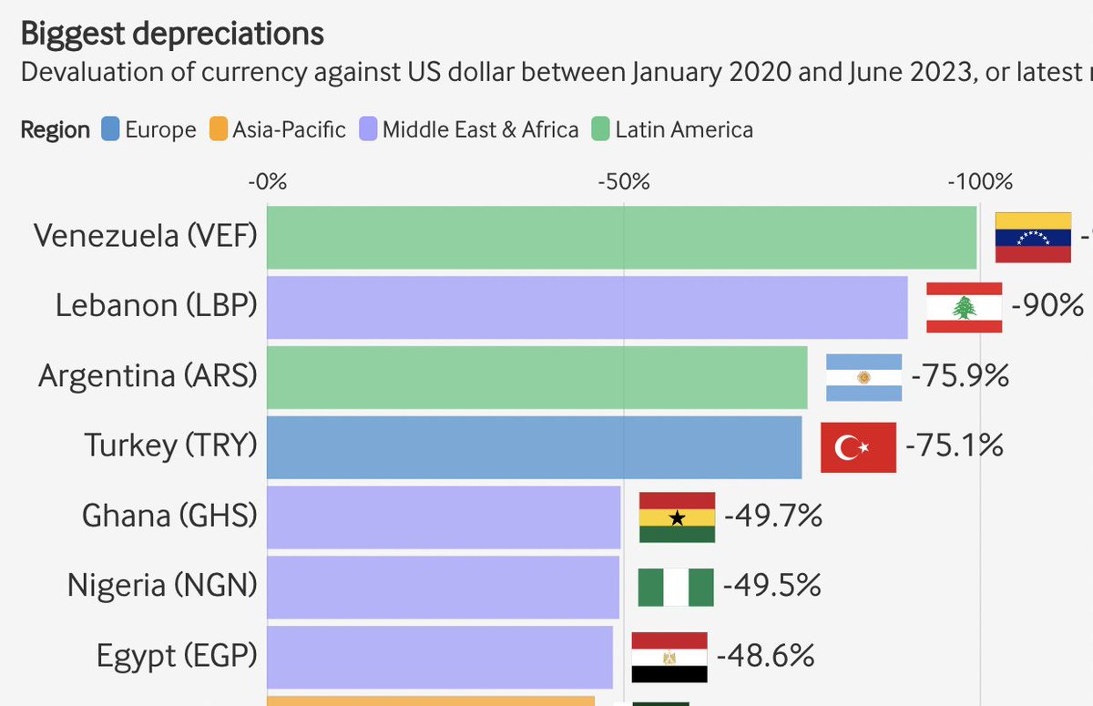 Biggest currency appreciation and depreciation