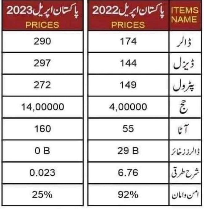 Naya__Pakistan_'s tweet photo. 1.5سال پہلے کے ریٹ اور آج کے ریٹ https://t.co/zrw6vYUjHP
