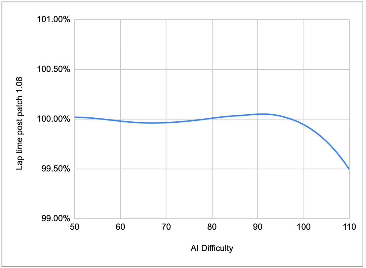 f1_laps's tweet photo. After F1 23 patch 1.08, the @EASPORTSF1 AI cars are now 0.3% faster per lap on average for difficulty 100 and above. 

On some tracks at difficulty 110 the AI can be up to 860ms faster per lap! 

Check out the full data on F1Laps 👉 https://t.co/tp45EyxWxa #F12023 #Formula1 https://t.co/5lQsf1NOgl