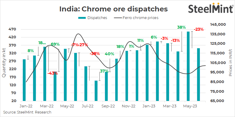 BigMint_Co's tweet photo. Indian #ChromeOre dispatches dropped by 23% m-o-m in June 2023. The decrease in dispatches was a result of enough inventory and reduced interest in chrome ore at higher prices throughout the month, which occurred amidst weak demand and an ample supply of #ferrochrome in the domestic market.

Read detailed Article: https://t.co/izVpnbgEx6

@subhrakantpanda @IMFALtd @bsindia @FinancialXpress @CNBCTV18Live @nid_rockz @AndyHomeMetals @amitabhvatsya @nishkumar1977

#SteelMintInsights #FerroAlloys