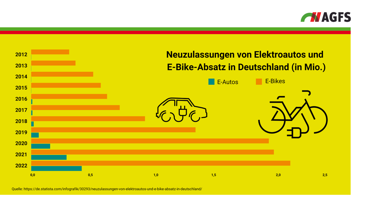 AGFS_NRW's tweet photo. E-Bike hängt E-Auto ab: In 2022 wurden mehr als zwei Millionen E-Bikes verkauft, während nur rund 470.560 E-Autos neu zugelassen wurden. Das E-Bike bietet viele Vorteile, gerade für anspruchsvolle Strecken wird es als nachhaltige Alternative zum Auto genutzt. #ebike #agfsnrw https://t.co/ezci5pnK9z