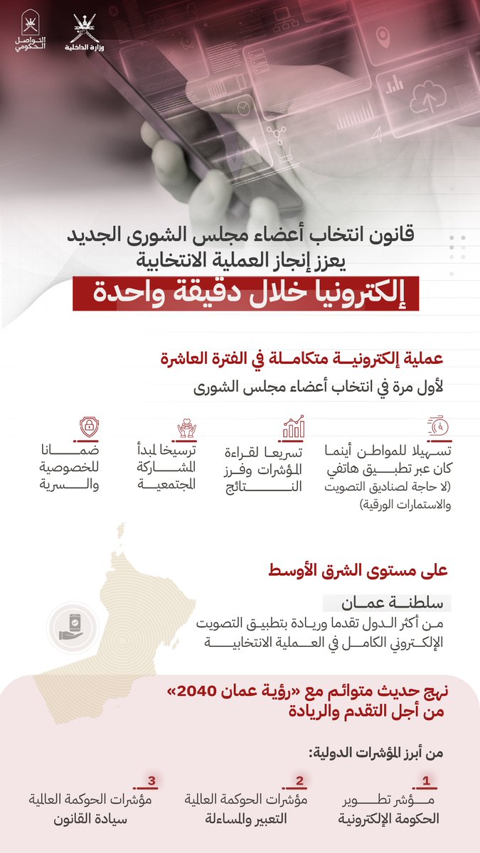 Oman_GC's tweet photo. قانون انتخاب أعضاء مجلس الشورى الجديد يعزز إنجاز العملية الانتخابية إلكترونيا خلال دقيقة واحدة.

#التواصل_الحكومي