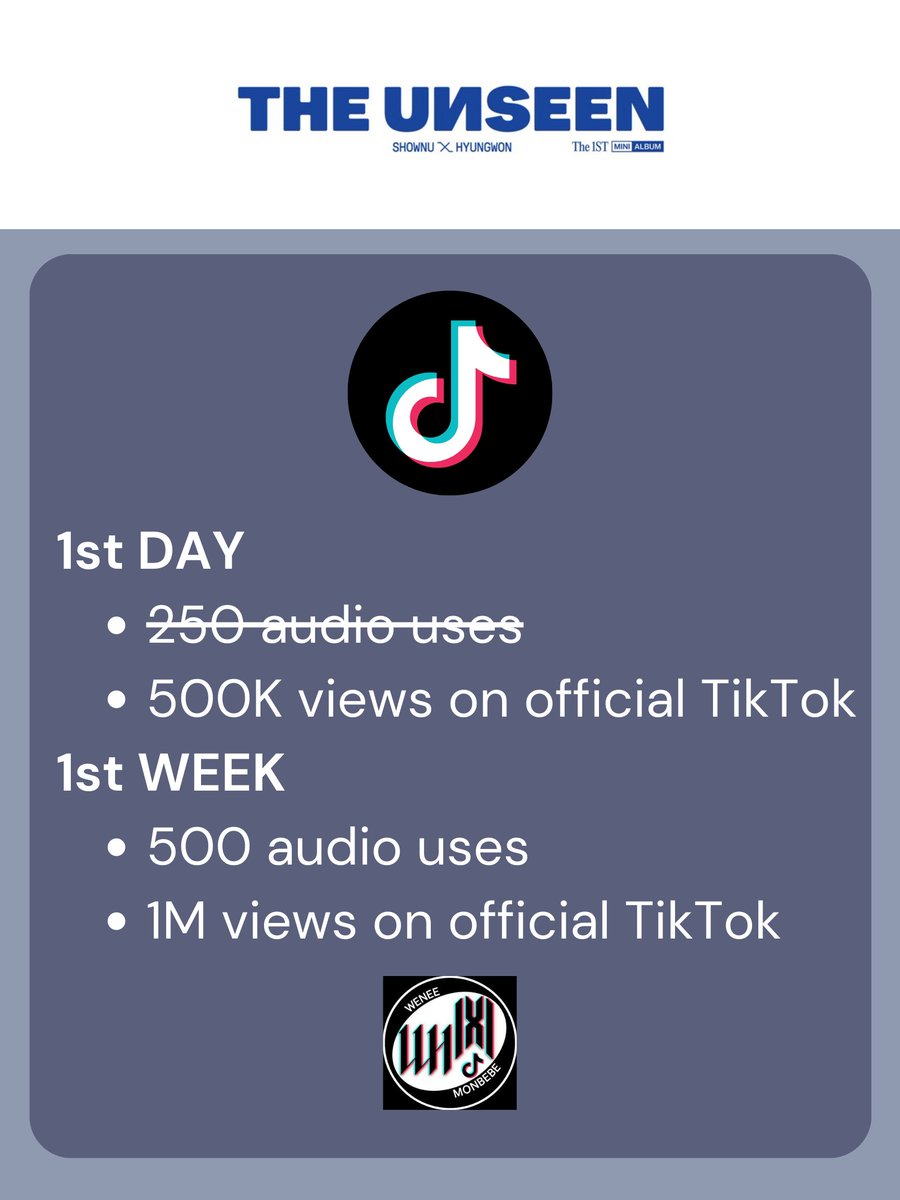 Tiktok4MXWH's tweet photo. {#MONSTAX_TIKTOK}
24hour goals summary:
250 audio uses✅
500K Views❌ Halfway to goal after 27hours

Audio https://t.co/gyz0V3VyuY

Video https://t.co/thlyp8Jdoy

@OfficialMonstaX
#MONSTAX #MONSTA_X #몬스타엑스 #THEUNSEEN https://t.co/gOC9V7dWAl