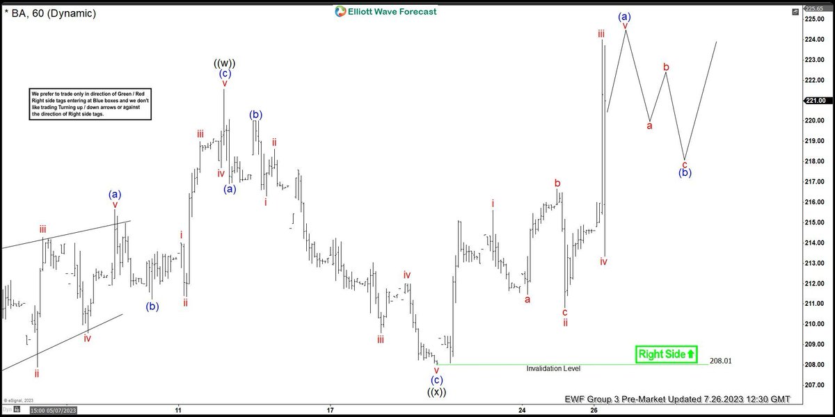 $BA 1hr view from yesterday's Pre-Market update. The stock rallied higher on the earning reports as expected #Elliottwave #Trading #Boeing https://t.co/ec4J61Fx0p