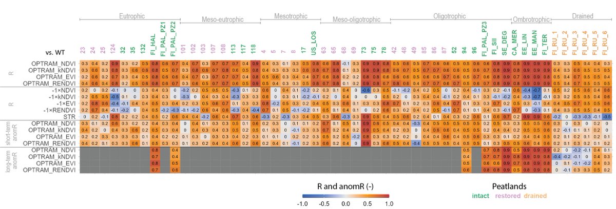 BurdunIuliia's tweet photo. OPTRAM reveals temporal water table dynamics in northern #peatlands. See the Pearson correlation (R) and anomaly correlation (anomR) values between the in-situ #water table and #OPTRAM: 3/4 https://t.co/HXuS0q18PR