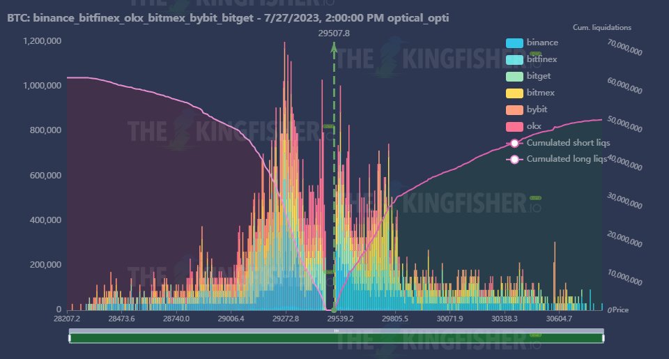 IT_Tech_PL's tweet image. $BTC Potential Liquidations in the Short-Term (High Leverage).🎣
Live chart 👉 bit.ly/IT-Tech-KF-Dash

Get 2 weeks of access to @kingfisher_btc liquidation data 👇
