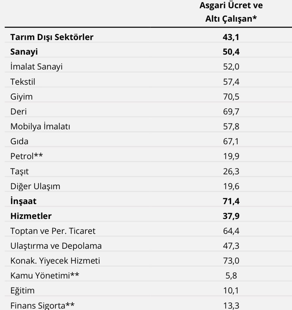 Merkez Bankası Enflasyon Raporu da teyit etti: Türkiye asgari ücretliler ülkesi! Sektörlere göre asgari ücretle çalışanların oranı: Sanayide % 50,4 Giyimde %70,5 Gıdada %67,1 İnşaatta % 71,4 Turizmde %73