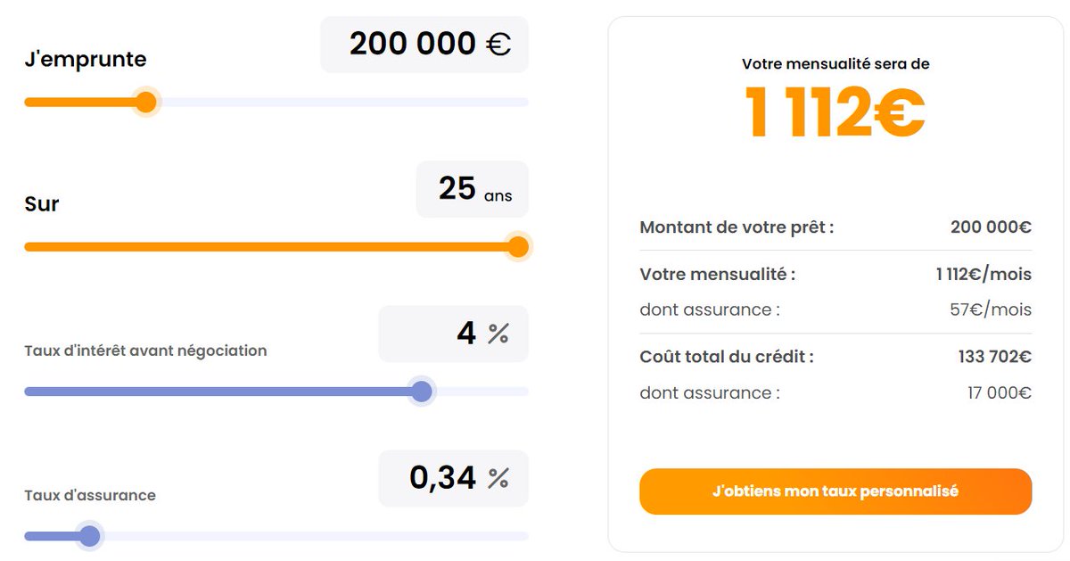 V_Chaponnay's tweet photo. Conséquence directe pour vous : les taux des crédits immobiliers sont attendus à 4% au niveau national d'ici la rentrée.

Un emprunt pour un appartement de 200K€ sur 25 ans vous coûtera ~130K€ de coût du crédit... soit 65% du prix du bien !

Bon courage 🥵 https://t.co/sthZdQqKUk