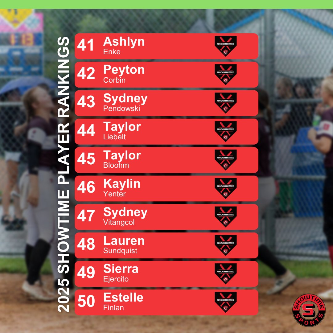 Showtime Sports (@showtimesports1) on Twitter photo Today we begin the Top 50 Players in the Class of 2025. Here are #41-50 - Congratulations!
<a href="/enke2025/">Ashlyn Enke 2025</a>
<a href="/PeytonCorbin1/">Peyton Corbin</a>
<a href="/PendowskiSyd/">Sydney Pendowski 2025</a>
<a href="/taylorliebelt10/">Taylor Liebelt</a>
<a href="/Taylorbloohm201/">Taylorbloohm2025</a>
<a href="/kaylin_yenter/">Kaylin Yenter</a>
<a href="/SydneyV27/">Sydney Vitangcol</a>
<a href="/SierraEjercito/">Sierra Ejercito</a>
<a href="/EstelleFinlan/">Estelle Finlan</a> Today we begin the Top 50 Players in the Class of 2025. Here are #41-50 - Congratulations!
<a href="/enke2025/">Ashlyn Enke 2025</a>
<a href="/PeytonCorbin1/">Peyton Corbin</a>
<a href="/PendowskiSyd/">Sydney Pendowski 2025</a>
<a href="/taylorliebelt10/">Taylor Liebelt</a>
<a href="/Taylorbloohm201/">Taylorbloohm2025</a>
<a href="/kaylin_yenter/">Kaylin Yenter</a>
<a href="/SydneyV27/">Sydney Vitangcol</a>
<a href="/SierraEjercito/">Sierra Ejercito</a>
<a href="/EstelleFinlan/">Estelle Finlan</a>