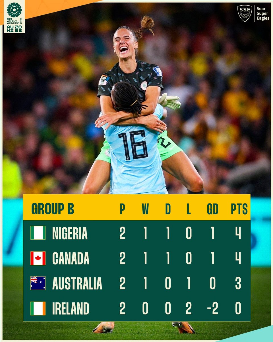 SoarAfrica's tweet photo. THE SUPER FALCONS ARE ON TOP 💥

#FIFAWWC | #SoarSuperFalcons https://t.co/POk9J6lI4v