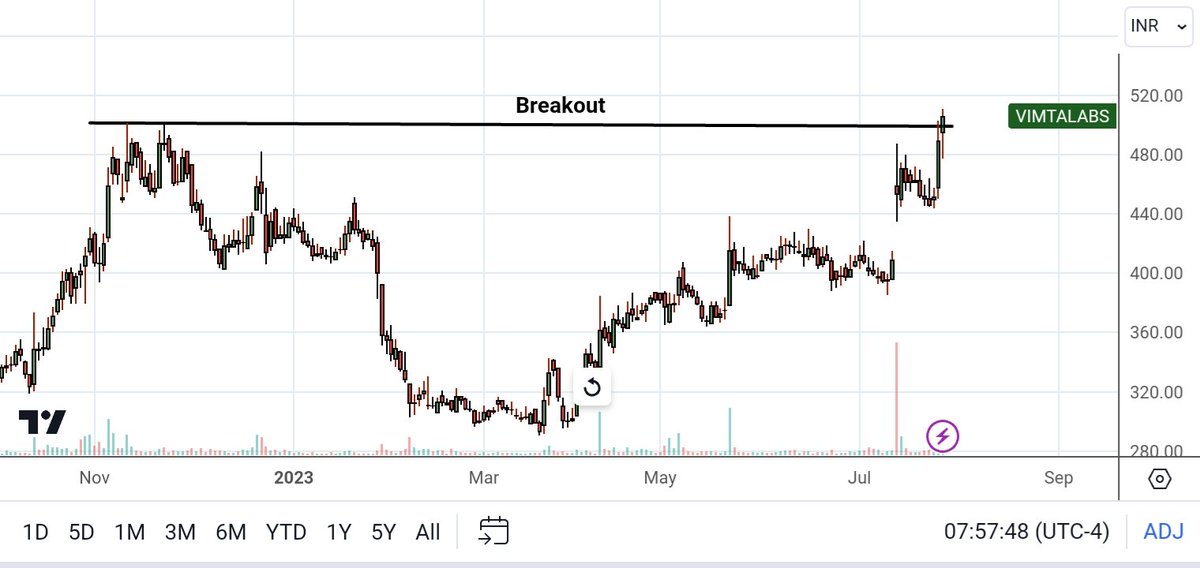 #breakout #stocks 4 tomorrow:
1. Vimta labs
2. Gufic bio
3. Marico
#trading #investing 
@AmitabhJha3 @Dare2Dr10109801 @me__kaushik @VCPSwing @nakulvibhor @Profit_Punch @Stocki_zen @mystock_myview @sanvi_sweta @Stock_Precision @Shivanishrma83 @chartfuture_ @Charts_insiders