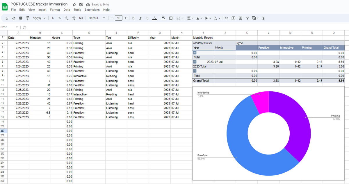 RealestBrizzle's tweet photo. When I started learning Spanish, I didn't log ANY hours - which I now kind of regret. 

Now that I've JUST started Portuguese, I began tracking my time from the VERY first minute. I'm excited to see these numbers grow! 

Thread...

#langtwt #refold https://t.co/EtxCDmCtJt