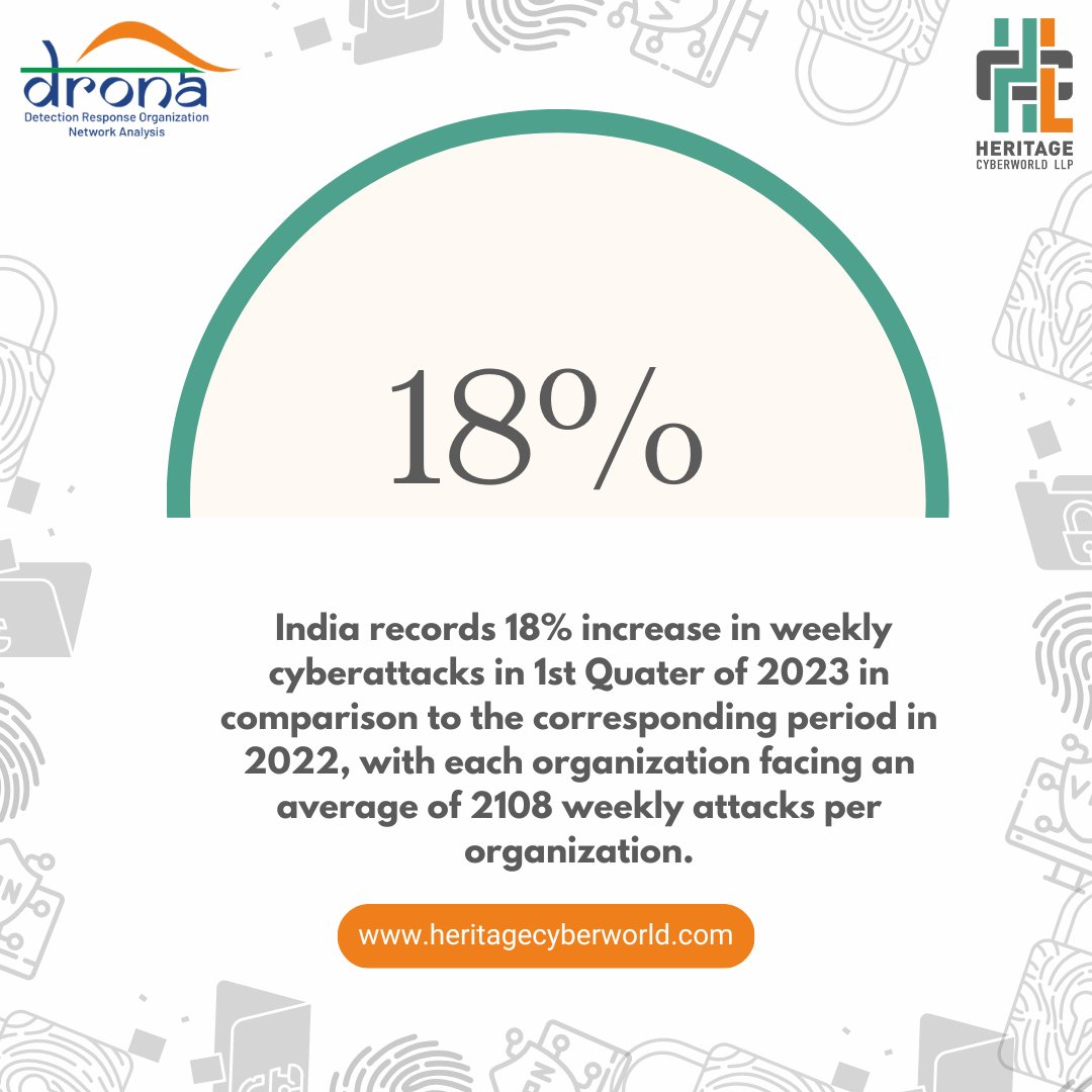 heritagecyberw1's tweet photo. India records 18% increase in weekly #cyberattacks in 1st Quater of 2023 in comparison to the corresponding period in 2022, with each organization facing an average of 2108 weekly attacks per organization.

#heritagecyberworld #dhruvpandit #youngestcybersecurityentreprenuer https://t.co/RZlzaDIgaW