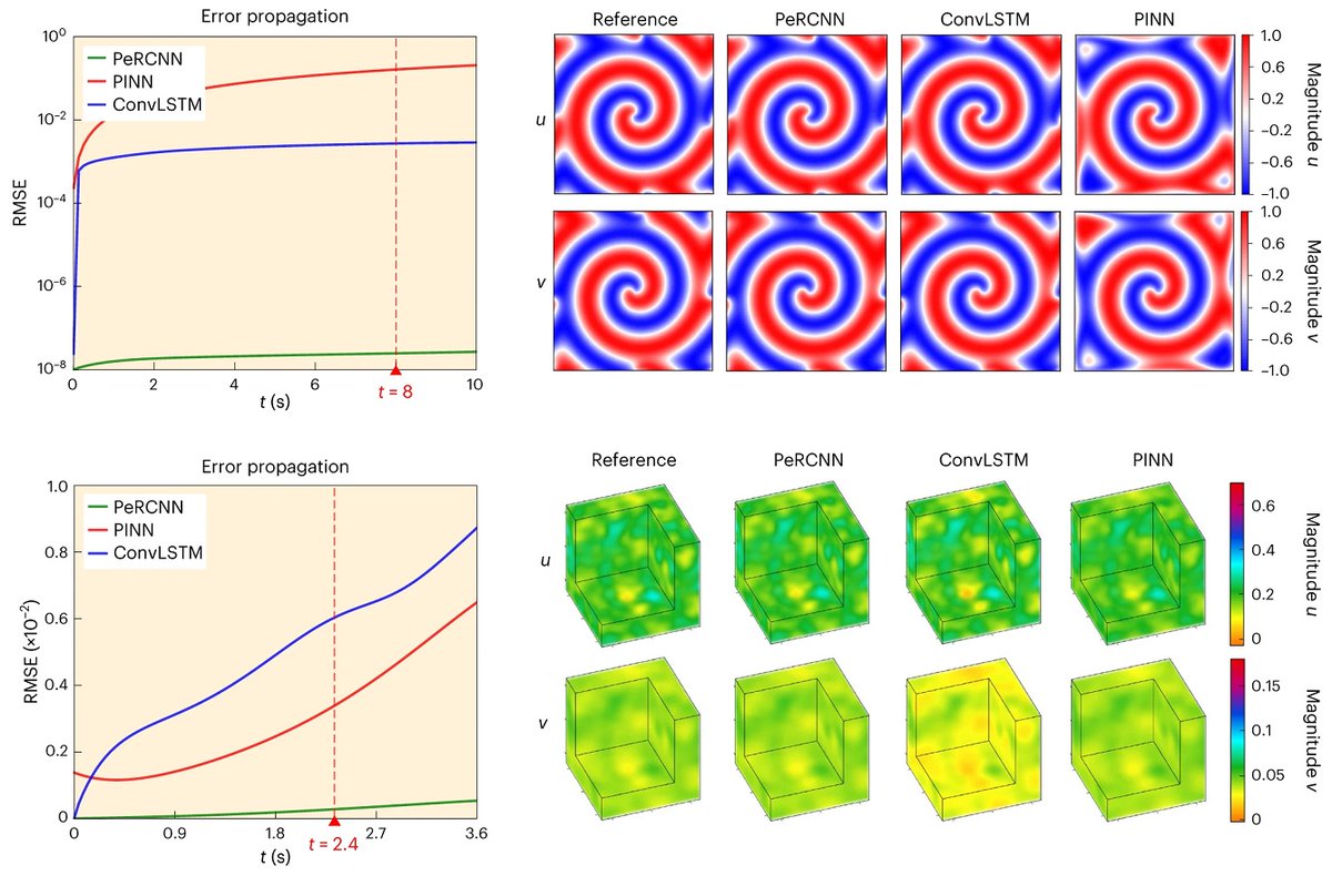 emulenews's tweet image. #NatureMachineIntelligence Encoding physics to learn reaction–diffusion processes nature.com/articles/s4225… existing physics-informed machine learning solution quality largely depends on a trial-and-error proper setting of hyperparameters. New approach promises to solve it.