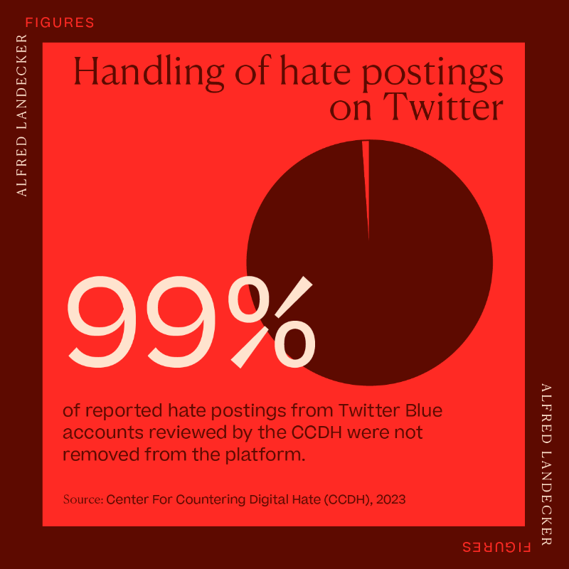 alfredlandecker's tweet photo. A publication by @CCDHate shows: 99% of reported hate posts by Twitter Blue accounts were not removed. That's why we support @HateAid &amp; @EUJS #TwitterTrial: to hold "X", as Twitter has recently rebranded itself, accountable for their #HateSpeech &amp; #antisemitism on their platform.