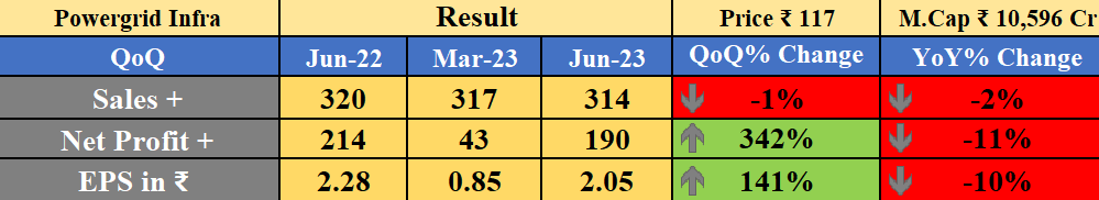 Obsessedfan5's tweet photo. #PowerGridInfra Result
-YoY ↓
#StockMarket #StockMarketindia #sharemarket #Adani #HDFCBank #Wipro #TCS #NiftyIT #TATAELXSI #Infosys #TataGroup #RelianceIndustries #polycab #RVNL #IRFC #SRF #TataMotors #TECHM https://t.co/4V4Y1fvCFp