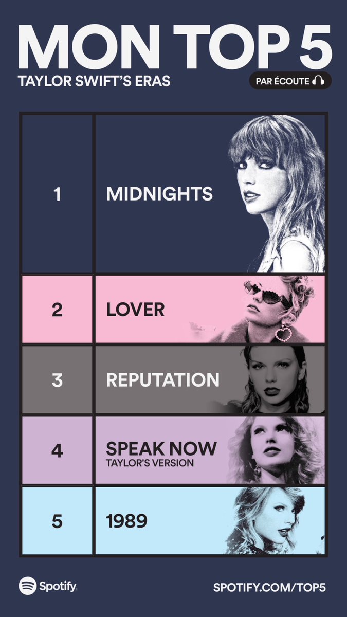 NazliTb's tweet photo. Mon  #SpotifyTop5 par écoute vs mon classement #TaylorSwift https://t.co/UtgGvL53A9