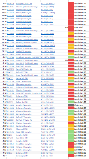 fogatwick's tweet photo. Want to know why your physical and mental health is shot?

Want to know why your children's life chances are vanishingly thin?

Want to know why you couldn't give your house away?

Gatwick arrivals from midnight to 5am today from Flightradar 24 - GW site only starts at 09.45! FO https://t.co/SOJyIXVNxK