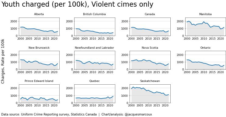 Lots has been said in the news recently in Wpg about the increase of youth involved in violent crime (including a recent <a href="/WinnipegNews/">Winnipeg Free Press</a> article). Worth noting that the rate of youth charged in MB (and Cnd) is about half what is was 20 yrs ago (source: fresh crime stats today)  1/