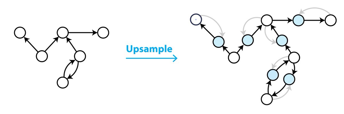 In a time where everything seems to be speeding up… Half-Hop improves learning by slowing down! Learn how our simple yet powerful graph upsampling augmentation enhances learning in MPNNs! #ICML2023 🏝️ Paper: openreview.net/forum?id=lXczF… Today 10:30am--noon; Poster #407