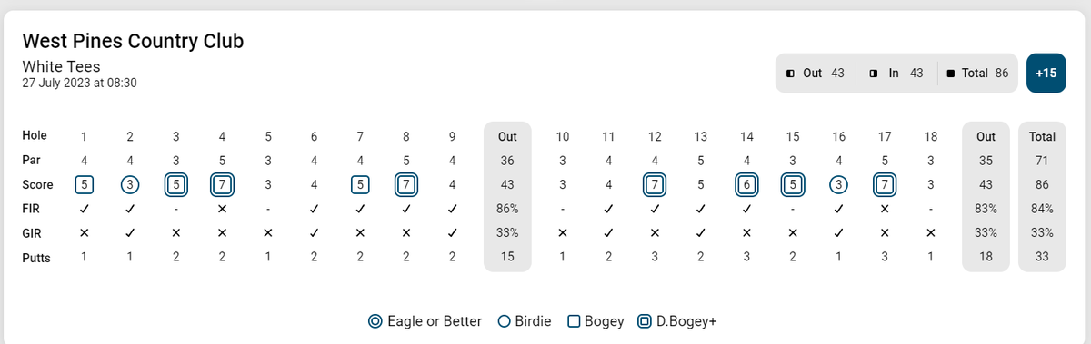 ChuckGviolin's tweet photo. I played very well this morning despite the heat (91 degrees when we finished at noon). Had trouble on the par 5s, but any round with 2 birds is fine with me! With my hdcp, I shot a net 66.
#gsga #Golf https://t.co/sUFcqCodVy