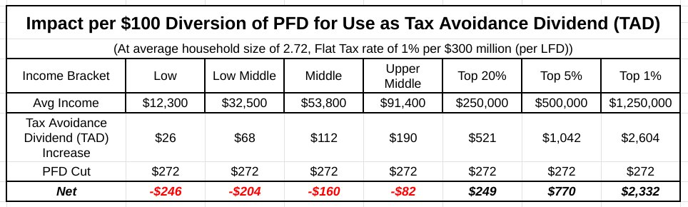 AK4SB's tweet image. Some #akleg: "PFDcuts are needed to fund govt."

Us: What PFDcuts really do. They increase the amount of tax subsidies (protection from having to pay for govt) the Top20% receive.

#TheRichGetRicher