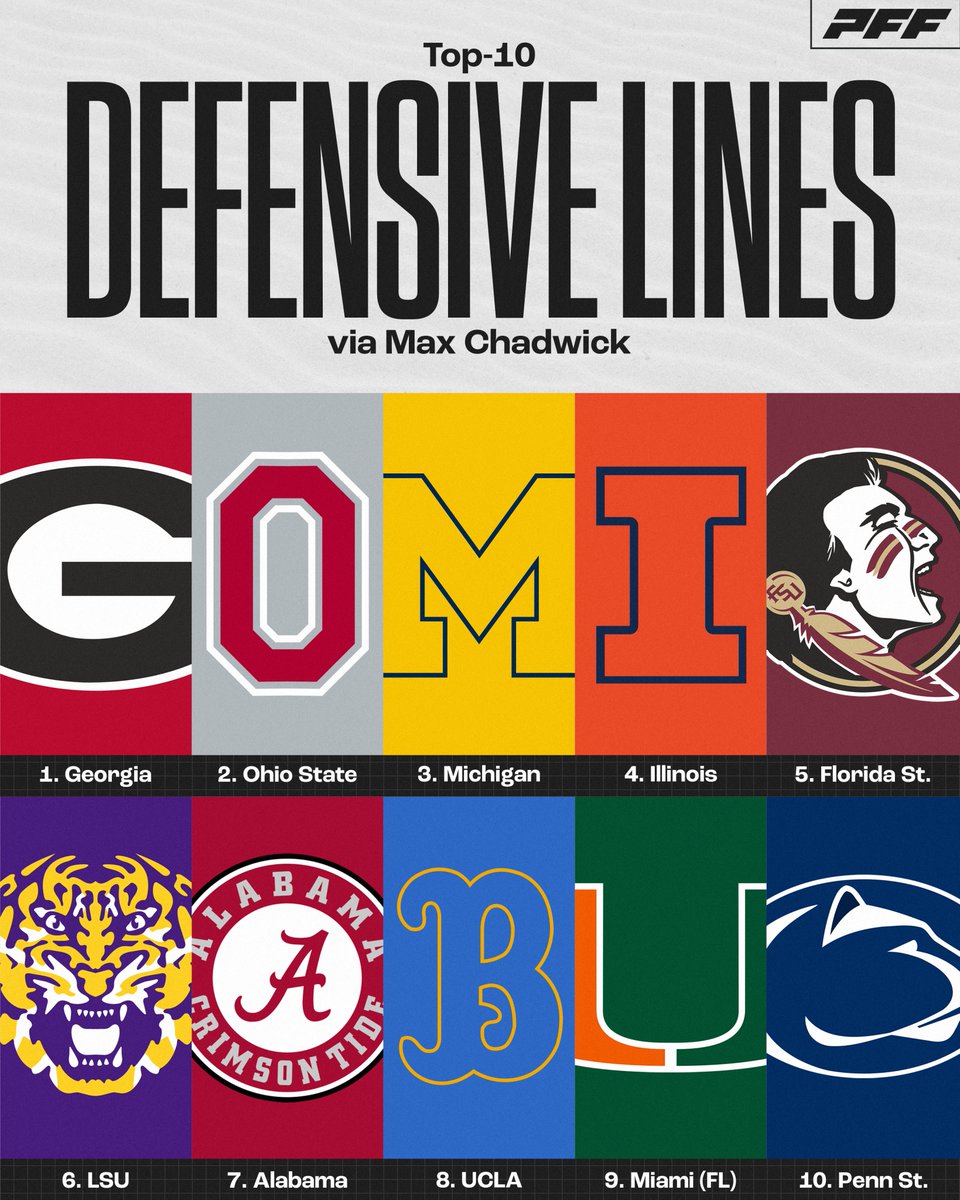 Top 10 Defensive Lines in College Football💪

(Via: <a href="/MaxChadwickCFB/">Max Chadwick</a>)