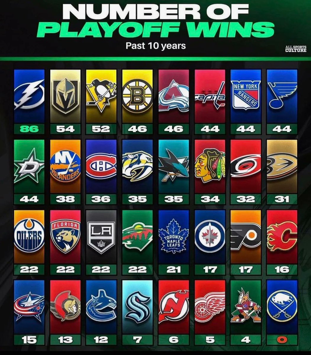 codedandunited's tweet photo. The Vegas Golden Knights accomplished this in only 6 years https://t.co/OoF7c8h209