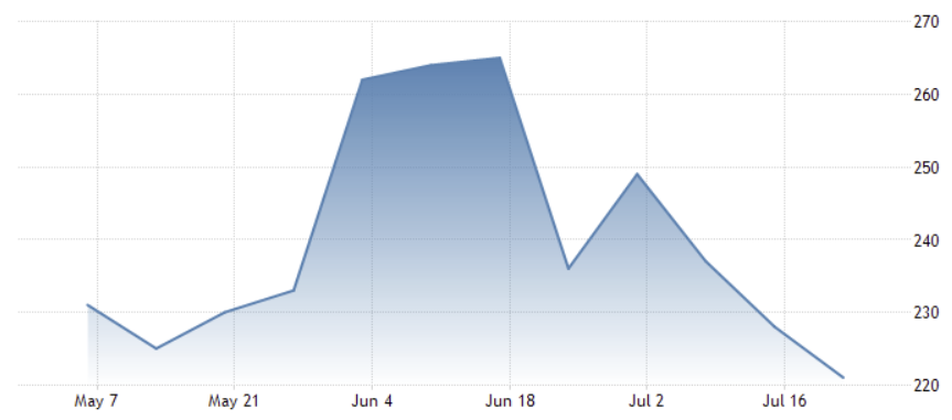 MacroBuzzWire's tweet photo. #InitialJoblessClaims 
Act: +221k 
Est: +235k 
Prev: +228k prior

#ContinuingClaims 
Act: +1.69M 
Est:+1.75M 
Prev: +1.749M 

Greatest increases in VT (+234k) and CO (+131k)
Greatest decreases in NY (-9.4k), CA (-4.4k), &amp; GA (-3.1k) https://t.co/YMPtweLrCP