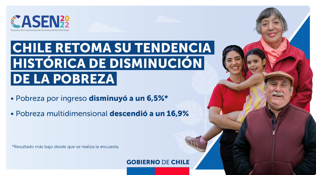 👉🏽 La pobreza multidimensional, cuya medición considera acceso a la educación, salud y vivienda, entre otras variables, también descendió desde el 20,3% de 2017 hasta 16,9% en 2022, siendo la cifra más baja desde que hay registro.