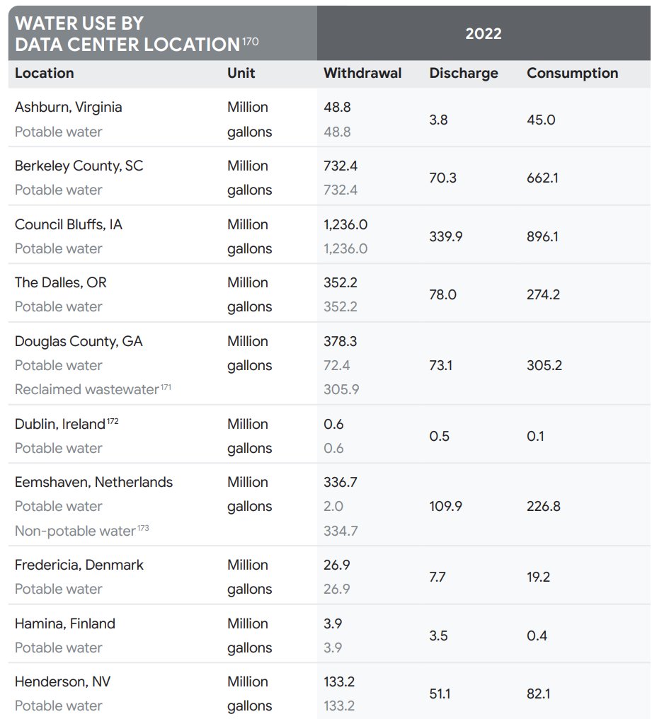 Water use per datacenter! Nice surprise in Google's environmental report. No seawater use data though. Large variations between sites! Unfortunately no per site electricity data! #sustainability #digitalsustainability gstatic.com/gumdrop/sustai…