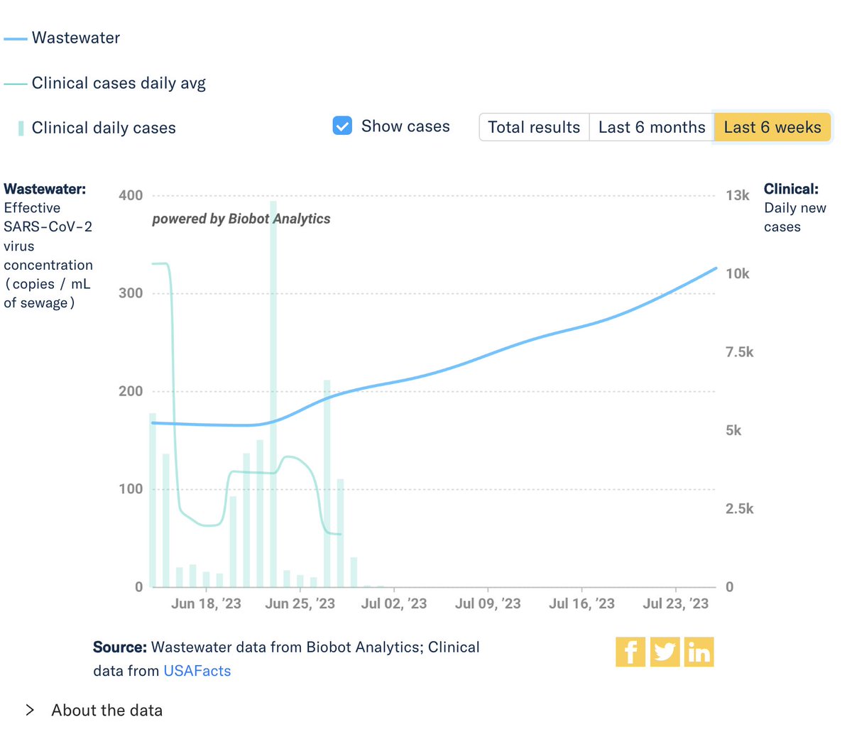 New data just in. We are clearly in a new surge of COVID-19.

The US is up 97 percent (!) over the past 5 weeks, based on the amount of SARS-CoV-2 virus in sewage water.

The public is being told nothing by a government and media intent on covering up this ongoing disaster.