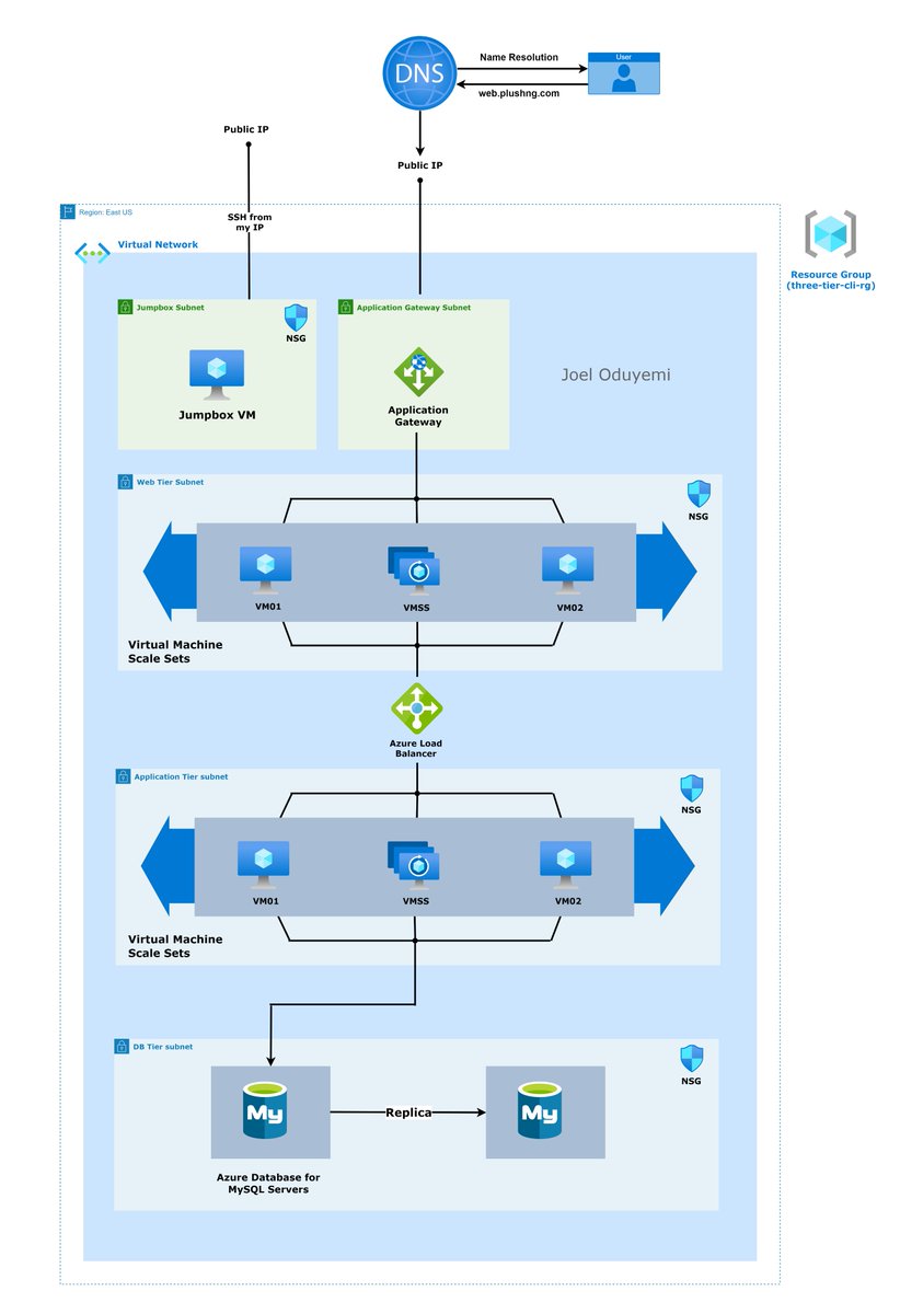 Hey Tweeps! 👋

I'm thrilled to share that I've successfully completed a new project as part of the #10WeeksOfCloudOps series! 🎉🎉

This project involved creating a robust three-tier architecture on @Azure. 

#AzureArchitect #CloudJourney #CloudOpsChallenge #AzureLearning