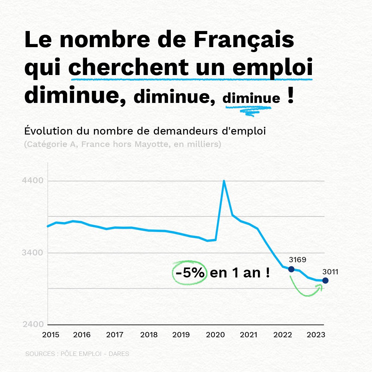 olivierveran's tweet photo. Les demandeurs d'emploi sont de moins en moins nombreux dans notre pays. 
La baisse se confirme par rapport à 2022.

En route vers le plein-emploi ! https://t.co/nbKdeiQ8jf