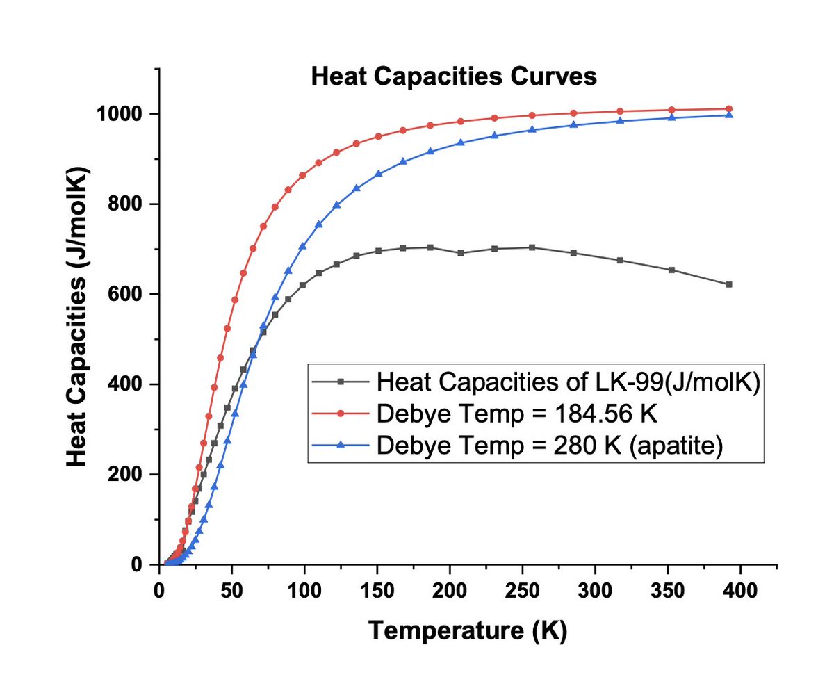 alexkaplan0's tweet photo. I have bad news. I am growing increasingly convinced that LK-99 is simply diamagnetic, rather than superconducting. It lines up well with existing evidence (susceptibility, levitation, lack of heat capacity singularity, etc.)

Expectation vs. reality. https://t.co/tWhVAVu0Yq
