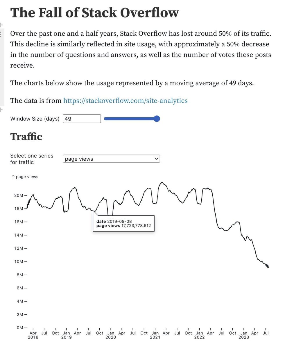 TheGeekyAsian's tweet photo. Programmer friends will find this pretty sad but also, kind of inevitable. Until 2022, much of your day as a professional web developer was spent trying out solutions shared freely on Stack Overflow, but with AI-assisted programming tools basically everywhere now, there's little need for this human-powered repository of bug fixes and workarounds. What next? Quora? 😭