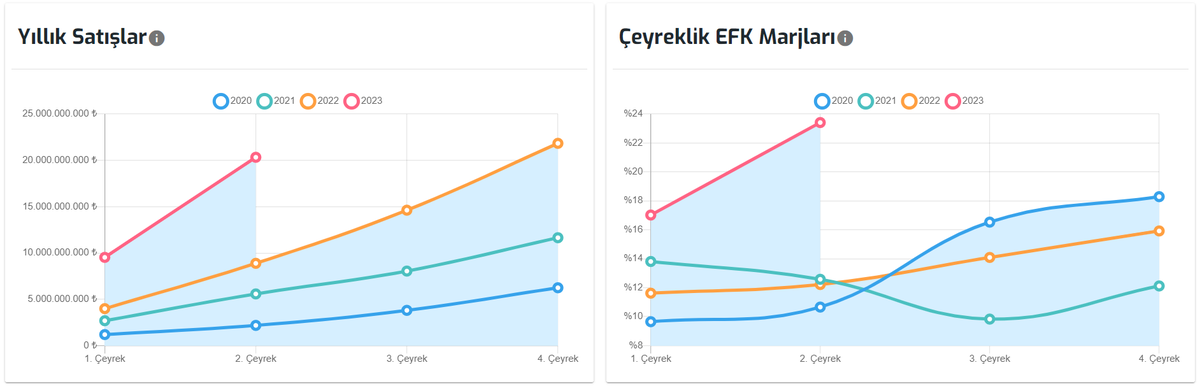 #TTRAK 2023/06 finansal raporu yayınlandı. 
Bir şirkette en sevdiğim şey esas faaliyet kar marjının artmasıdır. TTRAK ikinci çeyrekte çok iyi bir performans göstermiş. Tüm yatırımcılarına hayırlı olsun.