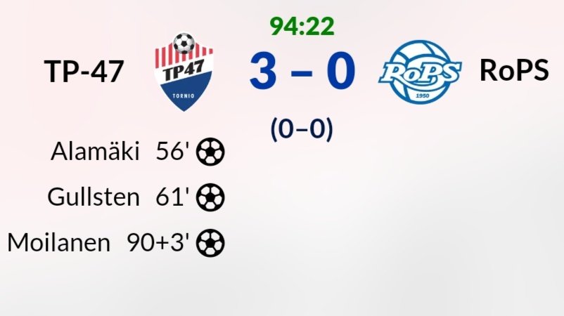 Palloseurablogi's tweet photo. #TP47-#RoPS FT 3-0 (0-0). Sellaista tänään... Ei pisteitä länsirajalta, selvä voitto kotijoukkueelle. Seuraava mahdollisuus kasvattaa pistepottia odottaa reilun viikon päästä lauantaina, kun FC Vaajakoski saapuu keskuskentälle sinipaitojen vieraaksi. 💙 #siniselläsydämellä https://t.co/se7H4sdg5T