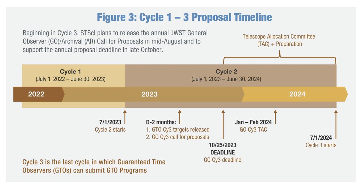 We're less than 3 months away from #JWSTCycle3 proposal deadline... you're welcome 🔭 #notameme