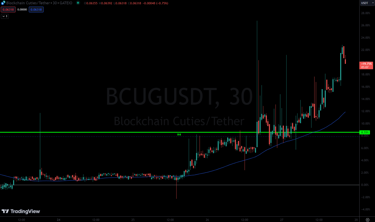 BlockchainCutie's tweet image. #BCUG +11% today and +19% since the beginning of this week
#BlockchainCuties makes the best results this week!
#Crypto #NFTCommmunity