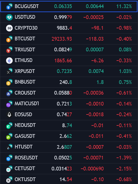 #BCUG +11% today and +19% since the beginning of this week
#BlockchainCuties makes the best results this week!
#Crypto #NFTCommmunity