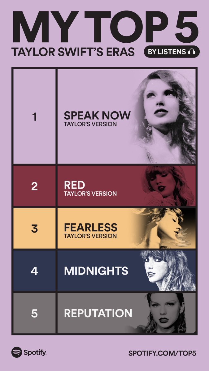 _DavidJes's tweet photo. These are my Top 5 Taylor Swift Eras. Drop everything now and share yours: https://t.co/Yj6avENpBO #SpotifyTop5
  https://t.co/Sg3Jd0PZG5 https://t.co/cqT5cAxrlh