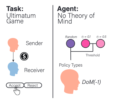 Lion Schulz (@lion_schulz) on Twitter photo How does deception, skepticism, and paranoia emerge from Theory of Mind? Excited to present TWO orals on this tomorrow at the ToM workshop at #ICML2023 <a href="/tom_icml2023/">ToM Workshop</a>, both with the amazing <a href="/nitalon/">nitay alon</a>. Brief thread below 👇 How does deception, skepticism, and paranoia emerge from Theory of Mind? Excited to present TWO orals on this tomorrow at the ToM workshop at #ICML2023 <a href="/tom_icml2023/">ToM Workshop</a>, both with the amazing <a href="/nitalon/">nitay alon</a>. Brief thread below 👇