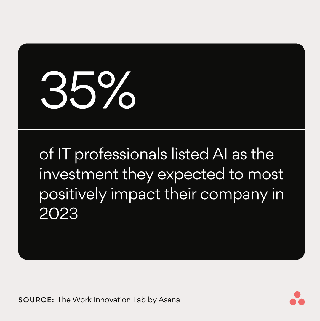 asana's tweet photo. How are IT leaders thinking about AI, efficiency, and the future of work?

The Work Innovation Lab has new insights for IT leaders, from IT leaders at top companies such as @Okta, @Google, and @SlackHQ : https://t.co/l354N0QNaJ https://t.co/I4zu5F9AEB