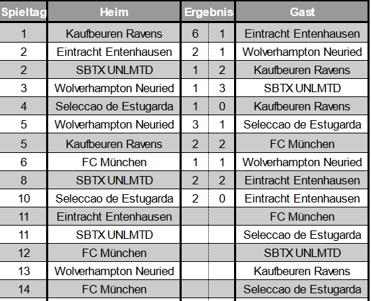 FC_Muenchen's tweet photo. #OLTwitterliga in der Süd 2:
10 Spieltage sind gespielt und @KFRavens stehen an der Spitze. Dicht gefolgt von @SeleccaoE. 3 Teams puntkgleich mit @SbtxUnlmtd @Wolves_Neuried @EEntenhausen. @FC_Muenchen noch ungeschlagen, aber leider nur 2 Punkte. https://t.co/kIuEVb612y