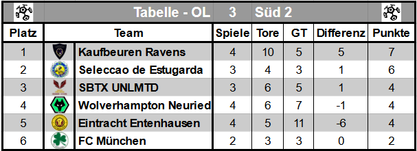 FC_Muenchen's tweet photo. #OLTwitterliga in der Süd 2:
10 Spieltage sind gespielt und @KFRavens stehen an der Spitze. Dicht gefolgt von @SeleccaoE. 3 Teams puntkgleich mit @SbtxUnlmtd @Wolves_Neuried @EEntenhausen. @FC_Muenchen noch ungeschlagen, aber leider nur 2 Punkte. https://t.co/kIuEVb612y