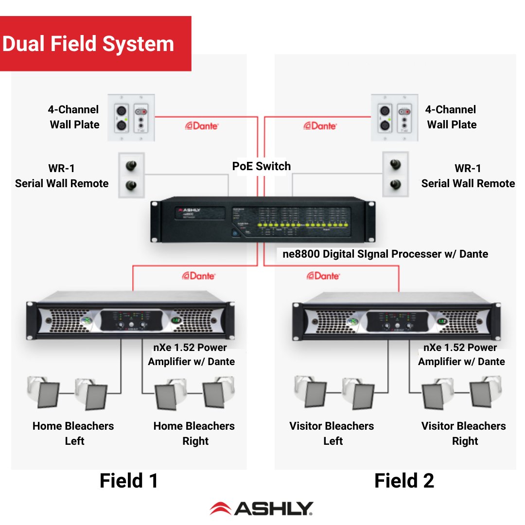With Ashly, you can experience the power and reliability of Dante©️ amplifiers and digiMIX digital mixers to accommodate multiple mixed inputs and multiple zones in your sport facility. We provide a comprehensive range of solutions, find out how today: bit.ly/3kZ5L4B.#ProAV
