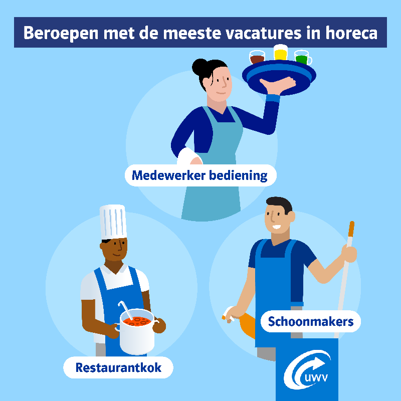 UWVnl's tweet photo. De arbeidsmarkt is ook in de horeca zeer krap. Veel beroepen in deze sector hebben te maken met een groot tekort aan personeel. De beroepen met de meeste openstaande vacatures binnen de horeca zijn 'medewerker bediening, restaurantkok en schoonmaker'.
